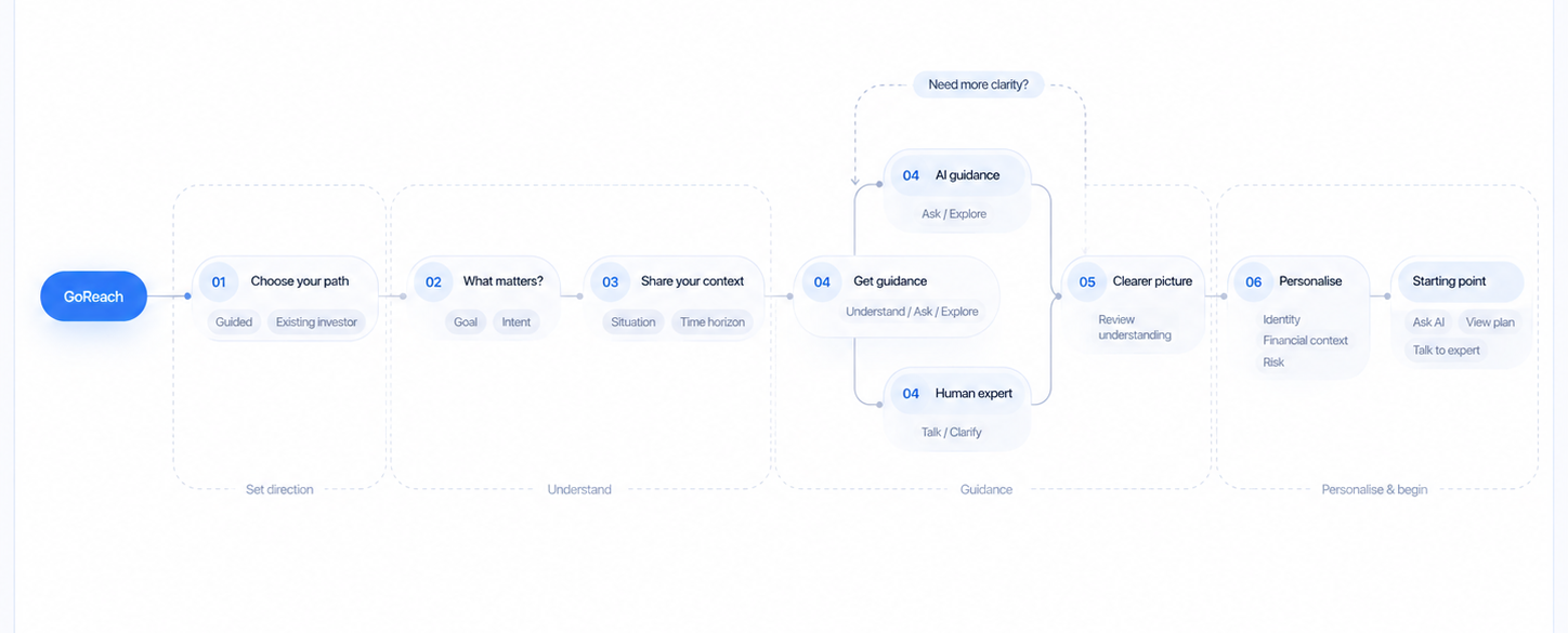 GoReach user flow from choosing a path through guidance, trust and verification.