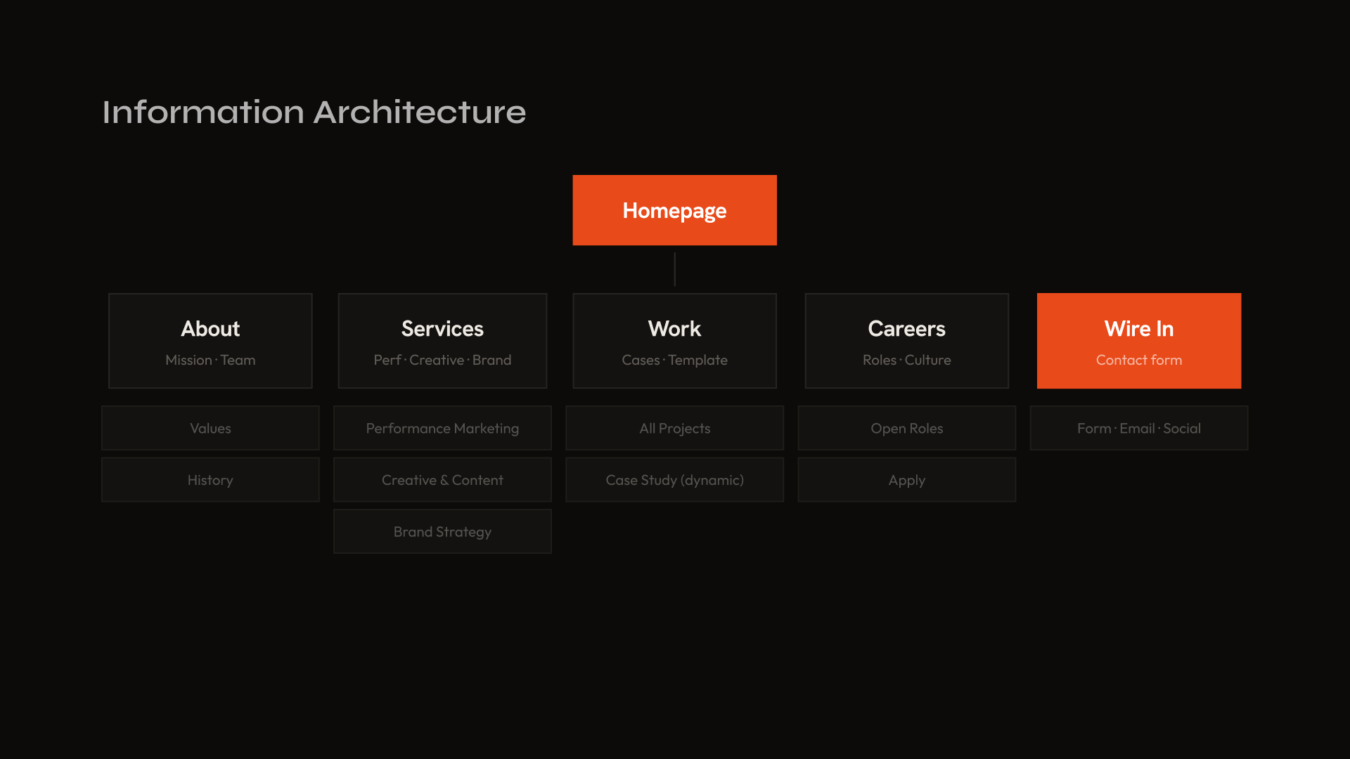Wirality information architecture