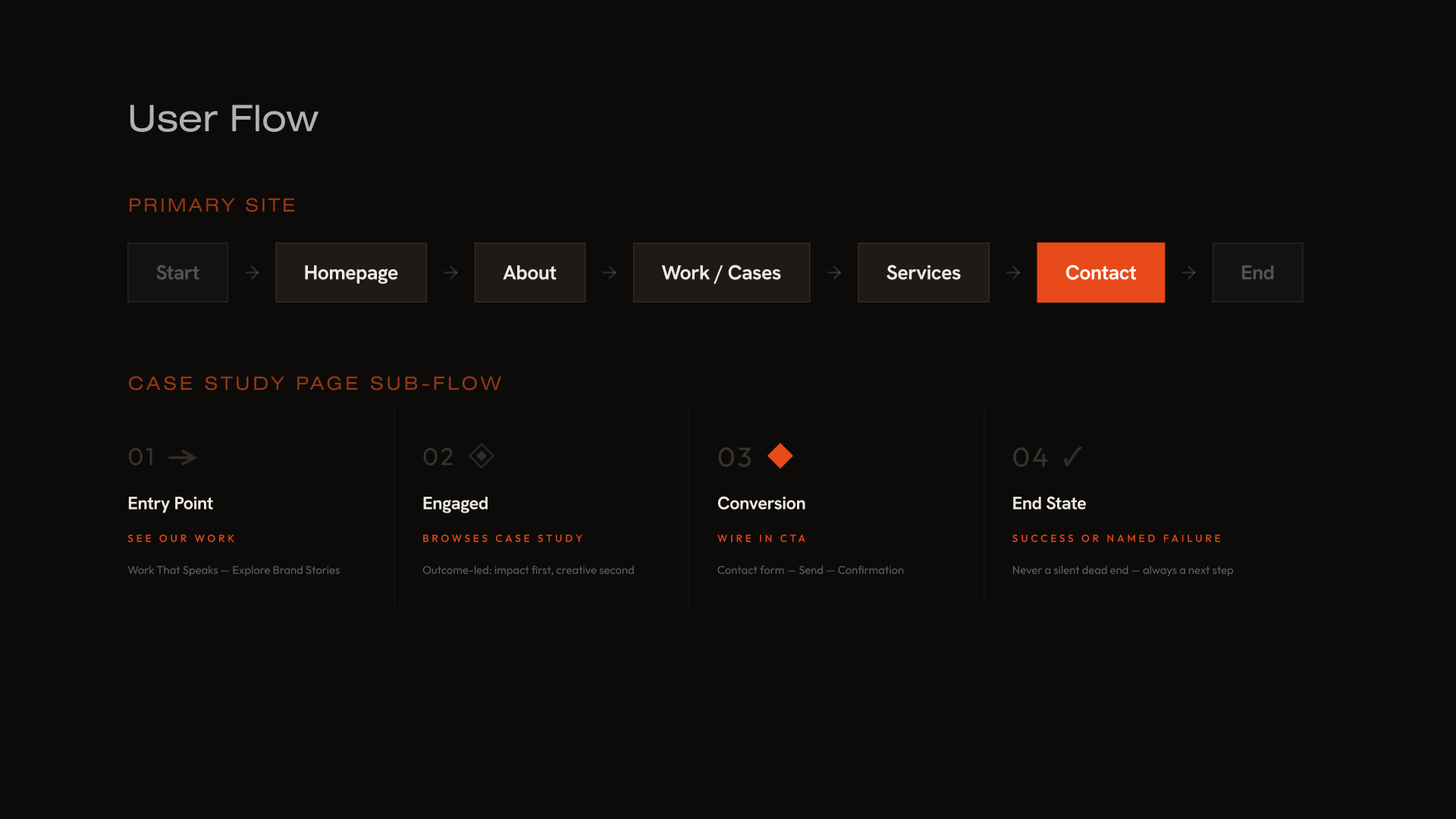 Wirality user flow