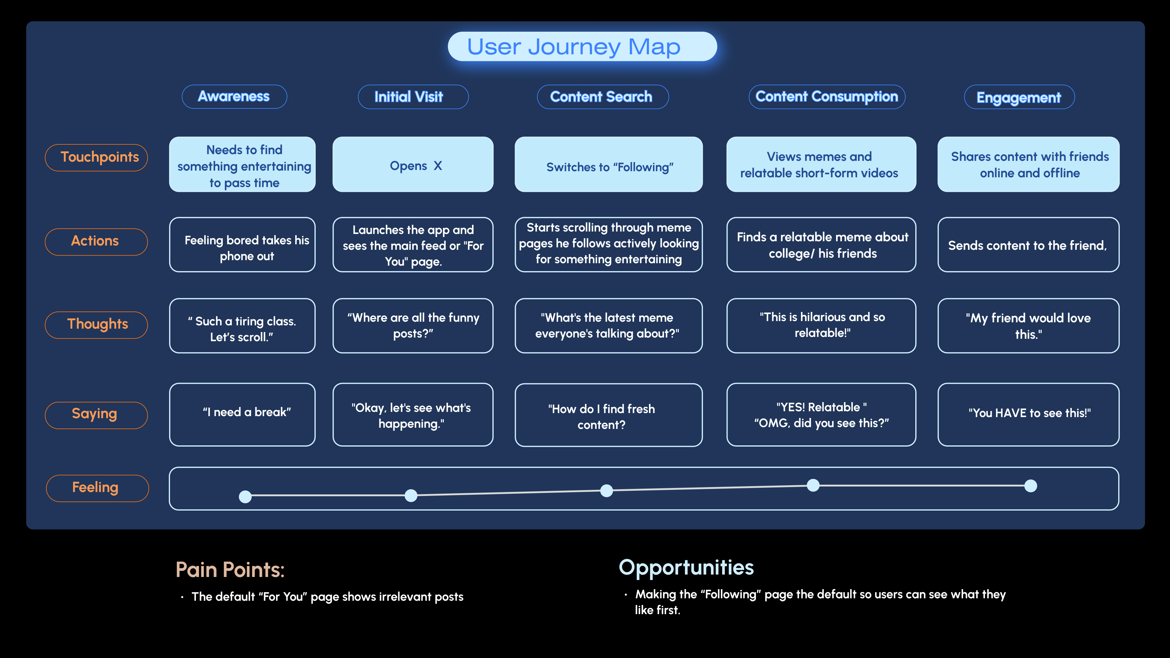 User journey map