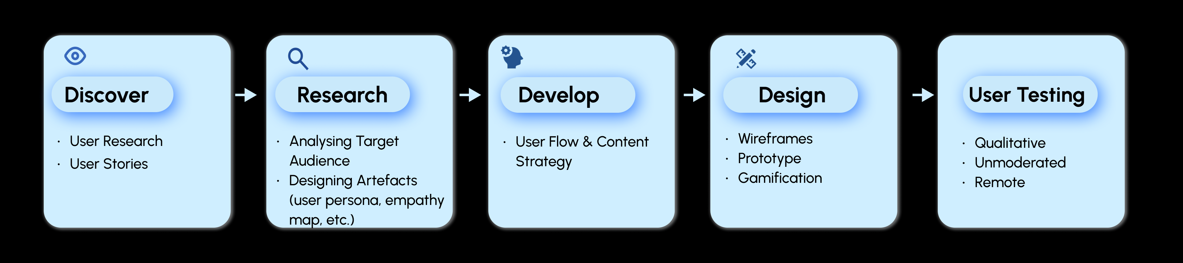 Design process