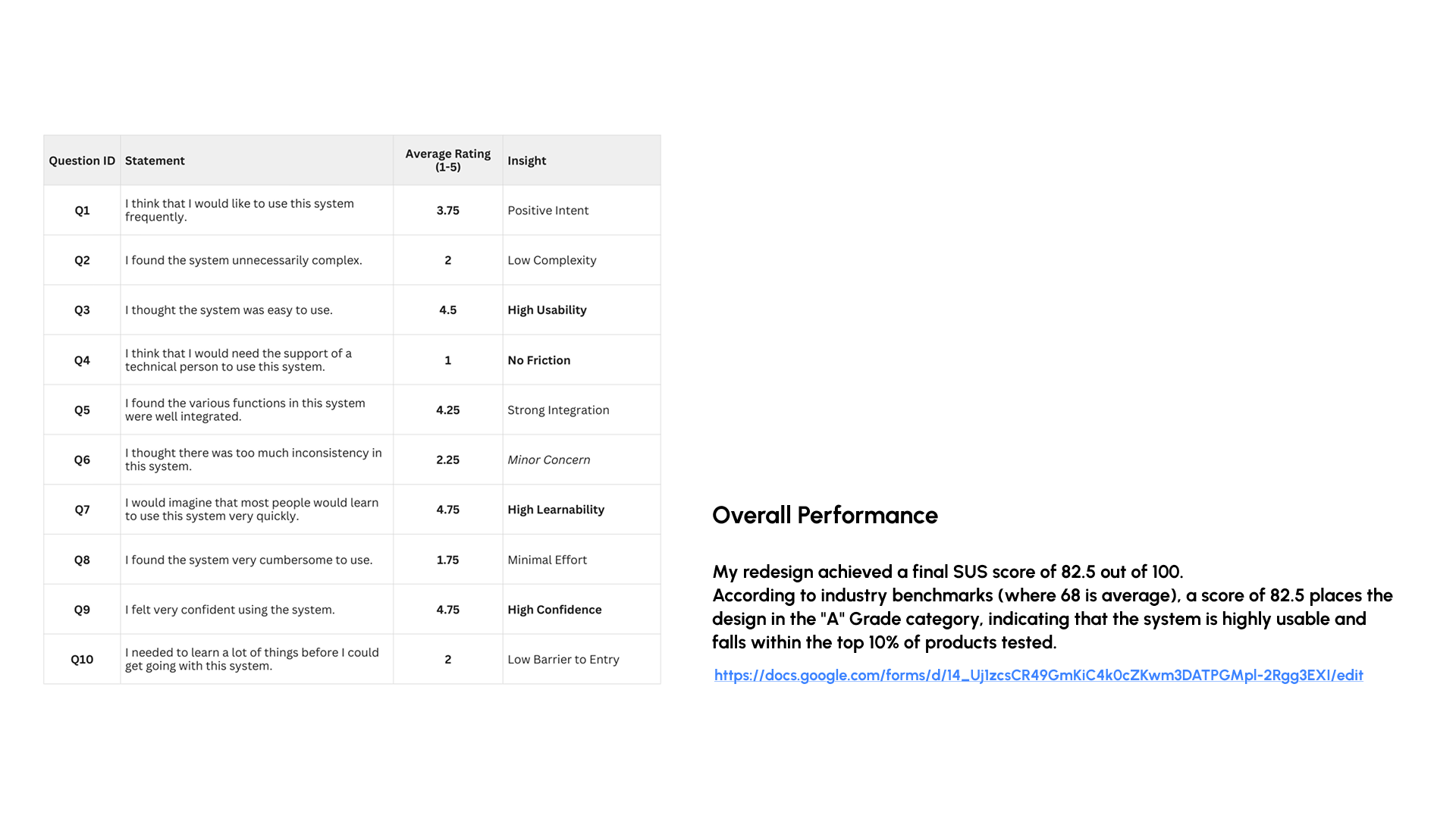 SUS results and overall performance